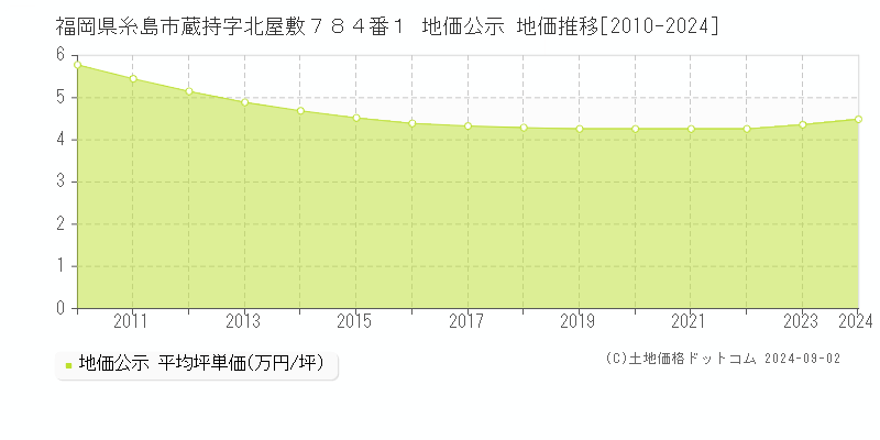 福岡県糸島市蔵持字北屋敷７８４番１ 公示地価 地価推移[2010-2024]