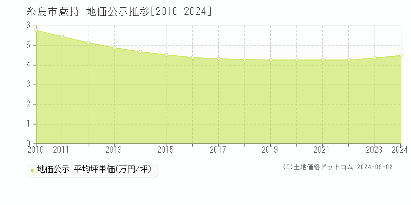 蔵持(糸島市)の公示地価推移グラフ(坪単価)[2010-2024年]