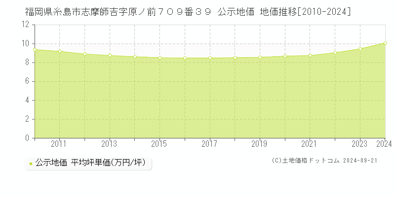 福岡県糸島市志摩師吉字原ノ前７０９番３９ 公示地価 地価推移[2010-2024]