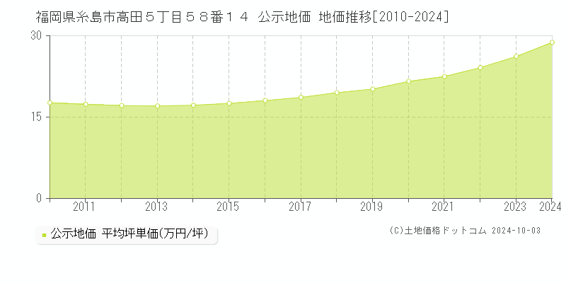 福岡県糸島市高田５丁目５８番１４ 公示地価 地価推移[2010-2024]