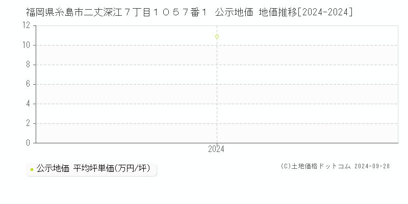 福岡県糸島市二丈深江７丁目１０５７番１ 公示地価 地価推移[2024-2024]