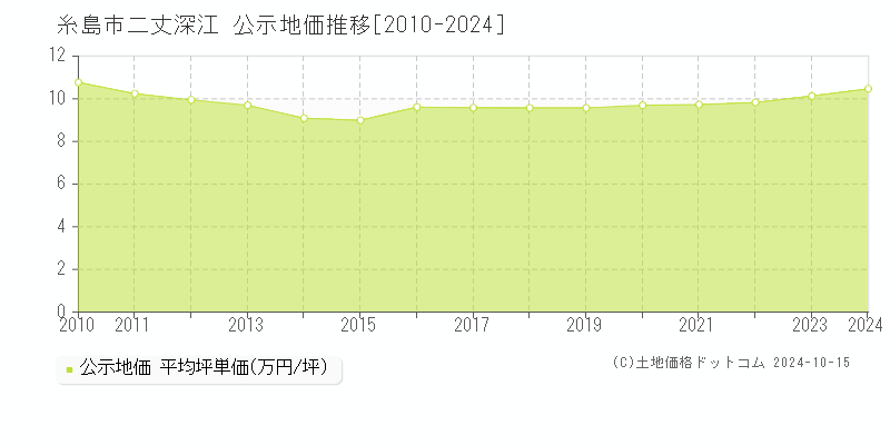 二丈深江(糸島市)の公示地価推移グラフ(坪単価)[2010-2024年]