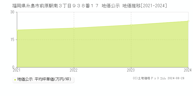 福岡県糸島市前原駅南３丁目９３８番１７ 公示地価 地価推移[2021-2024]