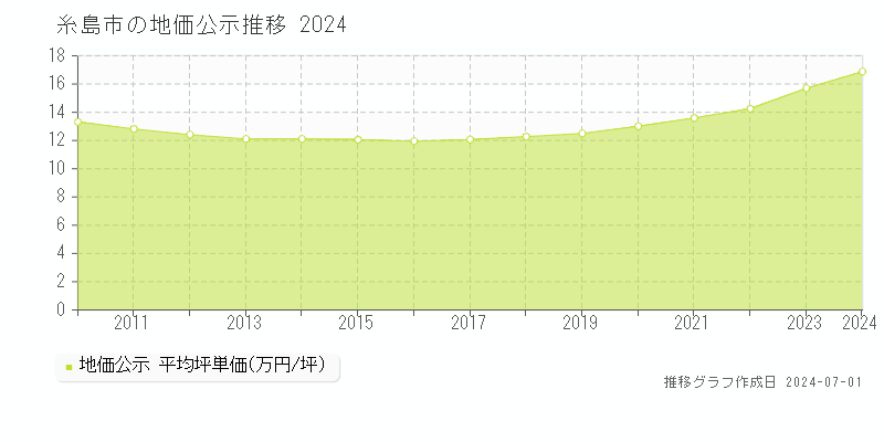 糸島市全域の地価公示推移グラフ 