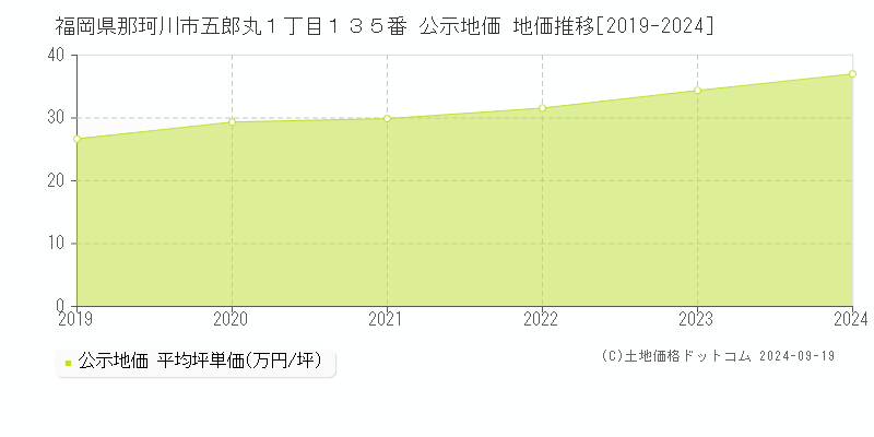 福岡県那珂川市五郎丸１丁目１３５番 公示地価 地価推移[2019-2024]