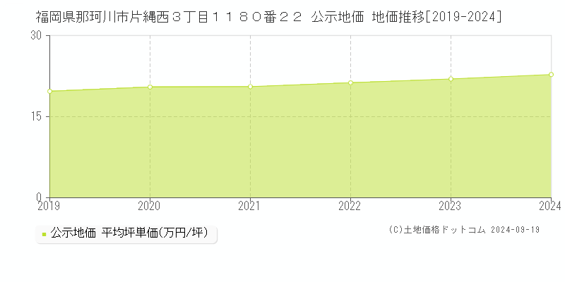 福岡県那珂川市片縄西３丁目１１８０番２２ 公示地価 地価推移[2019-2024]