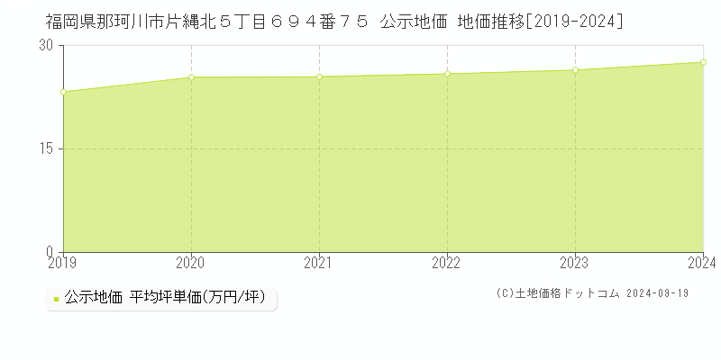 福岡県那珂川市片縄北５丁目６９４番７５ 公示地価 地価推移[2019-2024]