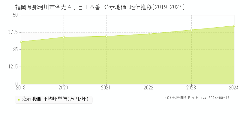 福岡県那珂川市今光４丁目１８番 公示地価 地価推移[2019-2024]