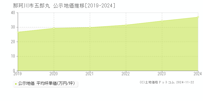 五郎丸(那珂川市)の公示地価推移グラフ(坪単価)[2019-2024年]