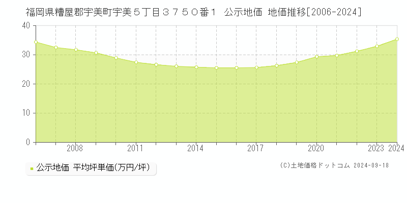 福岡県糟屋郡宇美町宇美５丁目３７５０番１ 公示地価 地価推移[2006-2024]