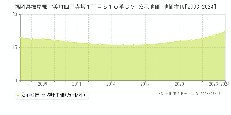 福岡県糟屋郡宇美町四王寺坂１丁目５１０番３５ 公示地価 地価推移[2006-2024]