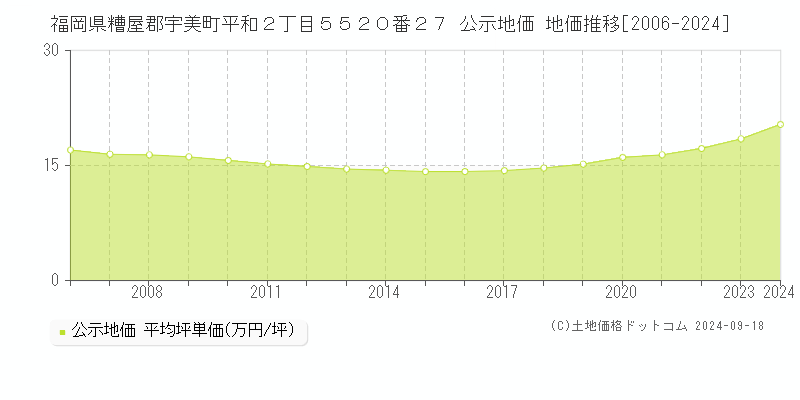 福岡県糟屋郡宇美町平和２丁目５５２０番２７ 公示地価 地価推移[2006-2024]