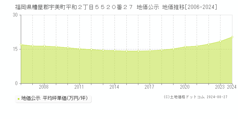 福岡県糟屋郡宇美町平和２丁目５５２０番２７ 公示地価 地価推移[2006-2024]