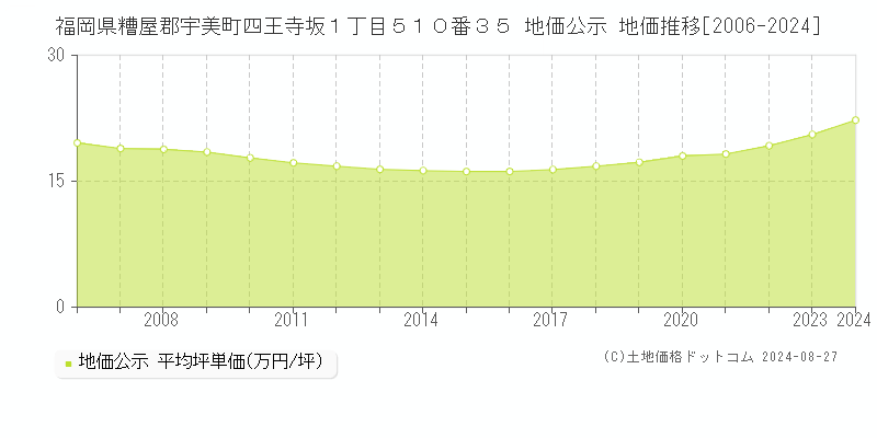 福岡県糟屋郡宇美町四王寺坂１丁目５１０番３５ 公示地価 地価推移[2006-2024]