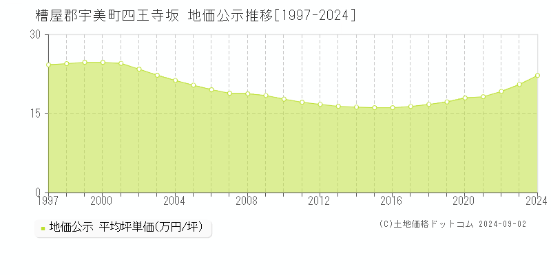 四王寺坂(糟屋郡宇美町)の公示地価推移グラフ(坪単価)[1997-2024年]