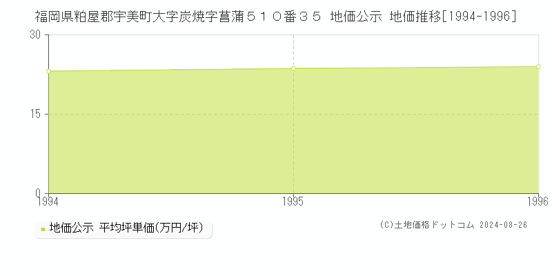 福岡県粕屋郡宇美町大字炭焼字菖蒲５１０番３５ 公示地価 地価推移[1994-1996]