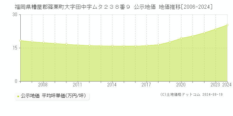 福岡県糟屋郡篠栗町大字田中字ムタ２３８番９ 公示地価 地価推移[2006-2024]