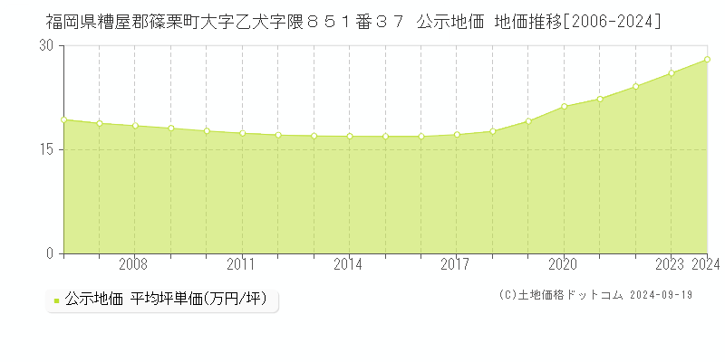 福岡県糟屋郡篠栗町大字乙犬字隈８５１番３７ 公示地価 地価推移[2006-2024]