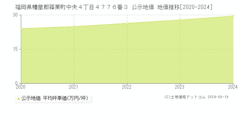 福岡県糟屋郡篠栗町中央４丁目４７７６番３ 公示地価 地価推移[2020-2024]