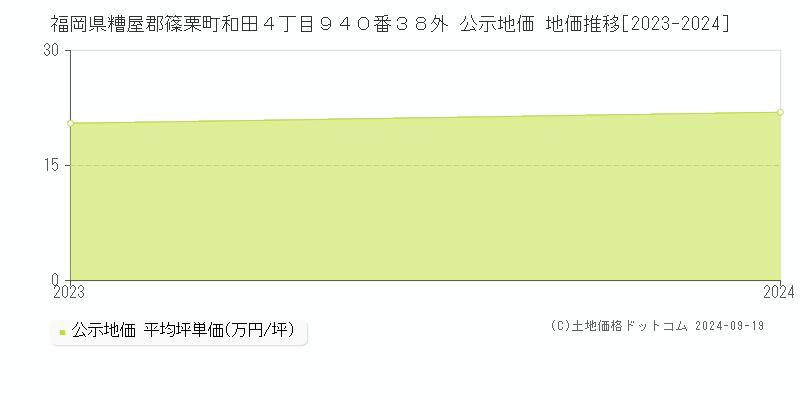 福岡県糟屋郡篠栗町和田４丁目９４０番３８外 公示地価 地価推移[2023-2024]