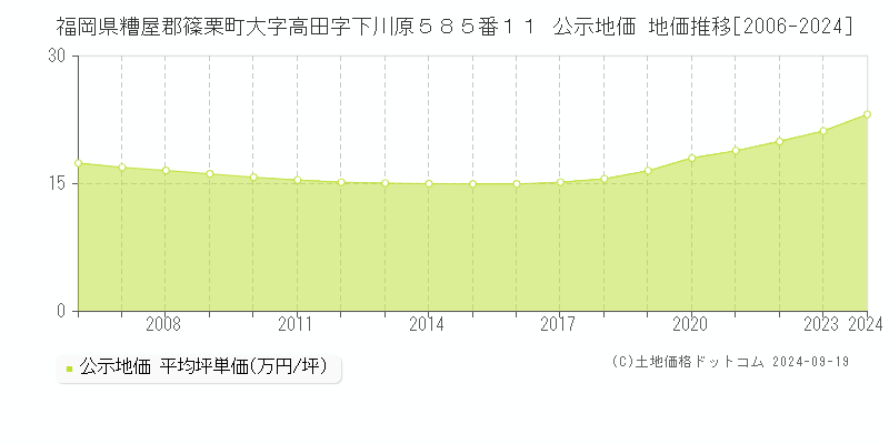 福岡県糟屋郡篠栗町大字高田字下川原５８５番１１ 公示地価 地価推移[2006-2024]