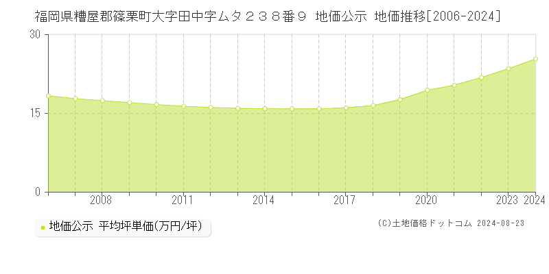 福岡県糟屋郡篠栗町大字田中字ムタ２３８番９ 公示地価 地価推移[2006-2024]