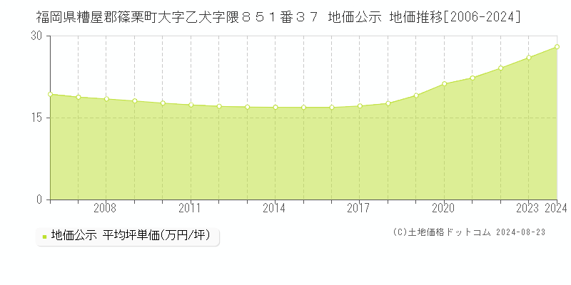 福岡県糟屋郡篠栗町大字乙犬字隈８５１番３７ 公示地価 地価推移[2006-2024]