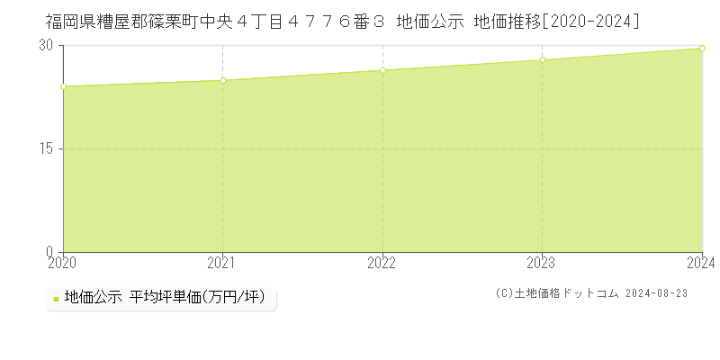 福岡県糟屋郡篠栗町中央４丁目４７７６番３ 公示地価 地価推移[2020-2024]