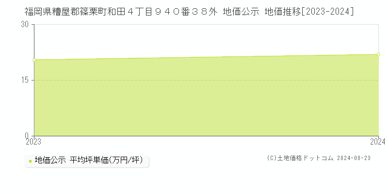 福岡県糟屋郡篠栗町和田４丁目９４０番３８外 公示地価 地価推移[2023-2024]