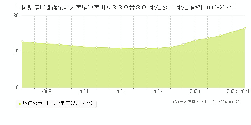 福岡県糟屋郡篠栗町大字尾仲字川原３３０番３９ 公示地価 地価推移[2006-2024]