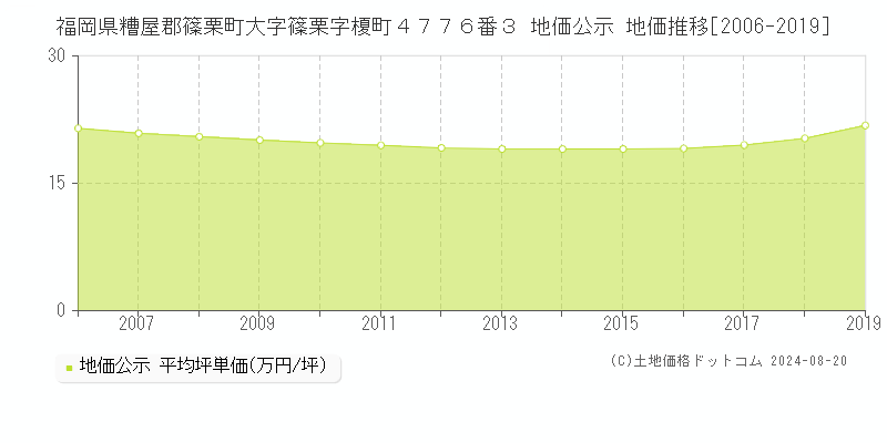 福岡県糟屋郡篠栗町大字篠栗字榎町４７７６番３ 公示地価 地価推移[2006-2019]