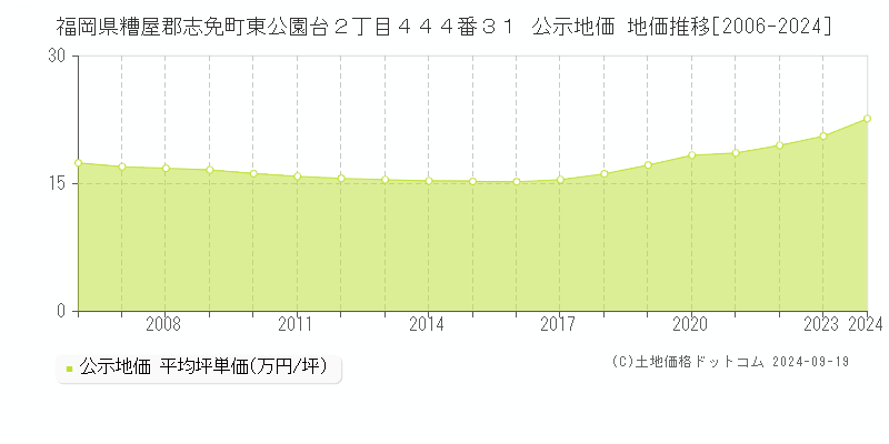 福岡県糟屋郡志免町東公園台２丁目４４４番３１ 公示地価 地価推移[2006-2024]