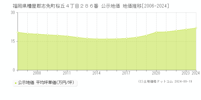 福岡県糟屋郡志免町桜丘４丁目２８６番 公示地価 地価推移[2006-2024]