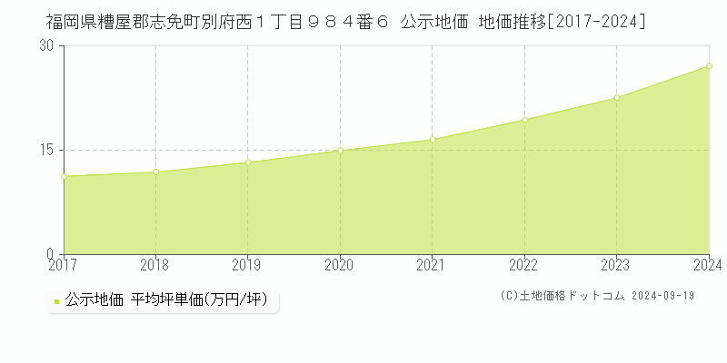 福岡県糟屋郡志免町別府西１丁目９８４番６ 公示地価 地価推移[2017-2024]