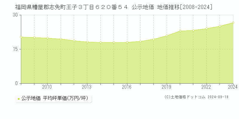 福岡県糟屋郡志免町王子３丁目６２０番５４ 公示地価 地価推移[2008-2024]