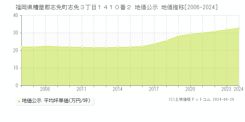 福岡県糟屋郡志免町志免３丁目１４１０番２ 公示地価 地価推移[2006-2024]