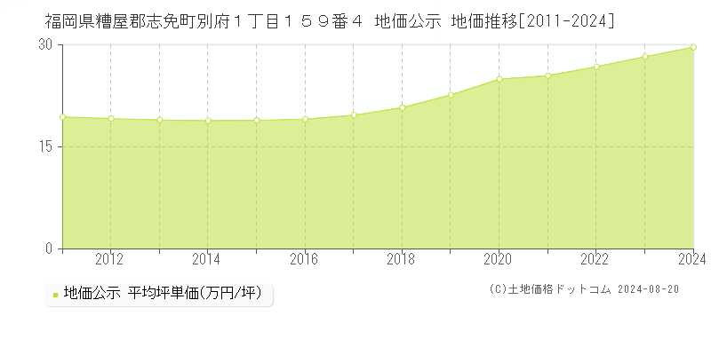 福岡県糟屋郡志免町別府１丁目１５９番４ 公示地価 地価推移[2011-2024]