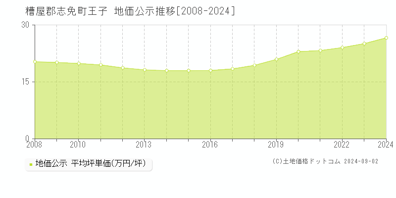 王子(糟屋郡志免町)の公示地価推移グラフ(坪単価)[2008-2024年]