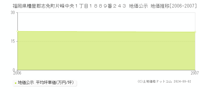 福岡県糟屋郡志免町片峰中央１丁目１８８９番２４３ 公示地価 地価推移[2006-2007]