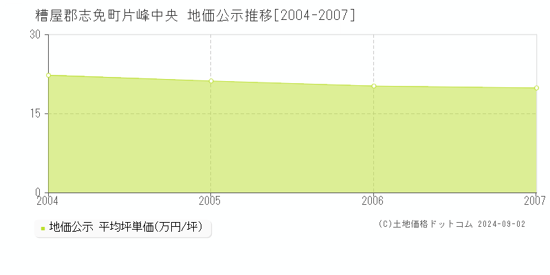 片峰中央(糟屋郡志免町)の公示地価推移グラフ(坪単価)[2004-2007年]