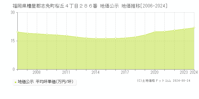 福岡県糟屋郡志免町桜丘４丁目２８６番 公示地価 地価推移[2006-2024]