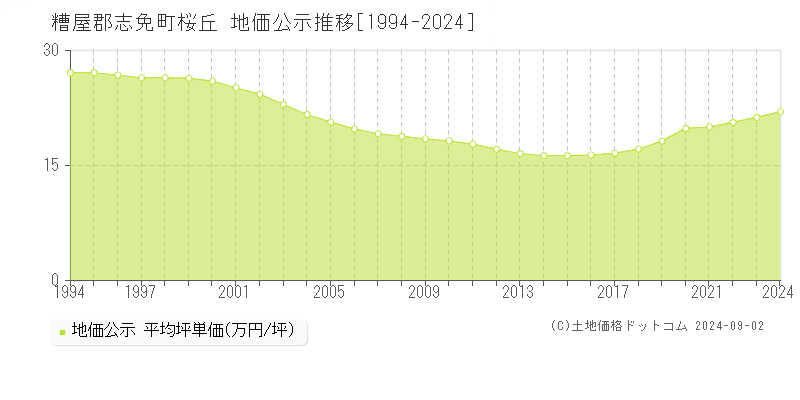 桜丘(糟屋郡志免町)の公示地価推移グラフ(坪単価)[1994-2024年]