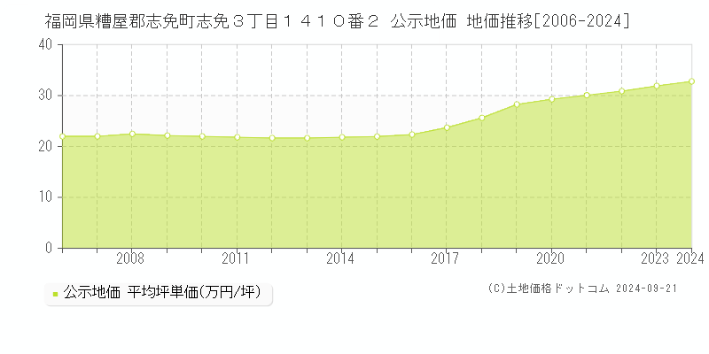 福岡県糟屋郡志免町志免３丁目１４１０番２ 公示地価 地価推移[2006-2024]