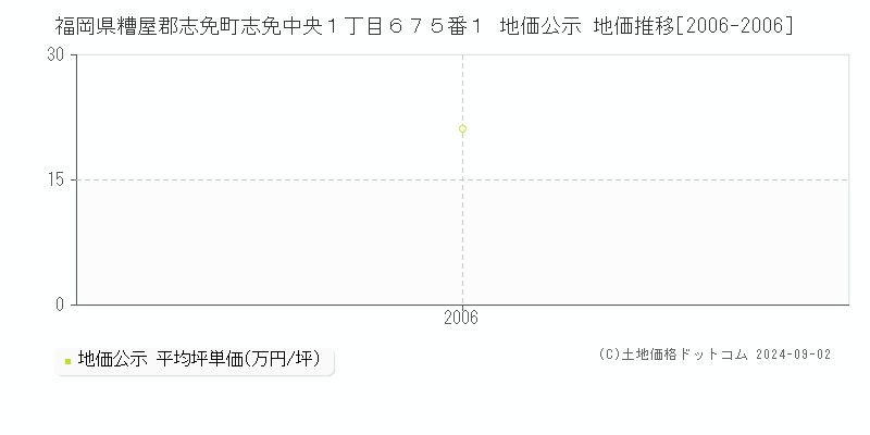 福岡県糟屋郡志免町志免中央１丁目６７５番１ 公示地価 地価推移[2006-2006]