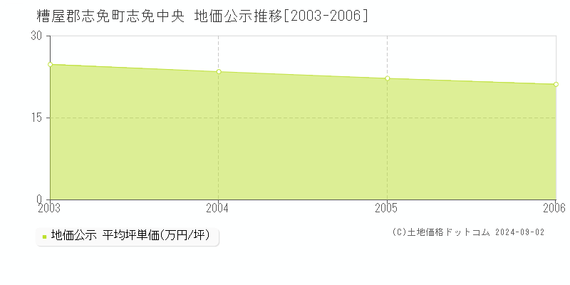 志免中央(糟屋郡志免町)の公示地価推移グラフ(坪単価)[2003-2006年]