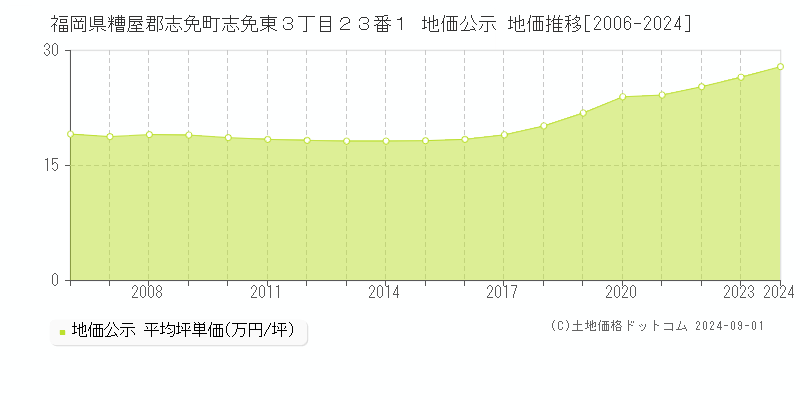 福岡県糟屋郡志免町志免東３丁目２３番１ 公示地価 地価推移[2006-2024]