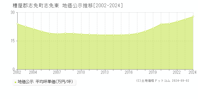 志免東(糟屋郡志免町)の公示地価推移グラフ(坪単価)[2002-2024年]