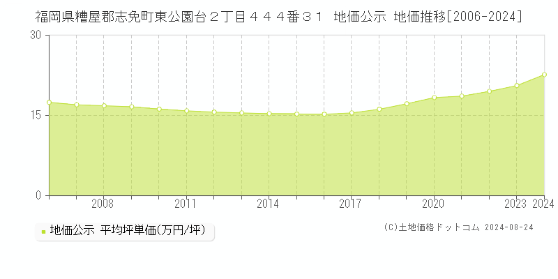 福岡県糟屋郡志免町東公園台２丁目４４４番３１ 公示地価 地価推移[2006-2024]