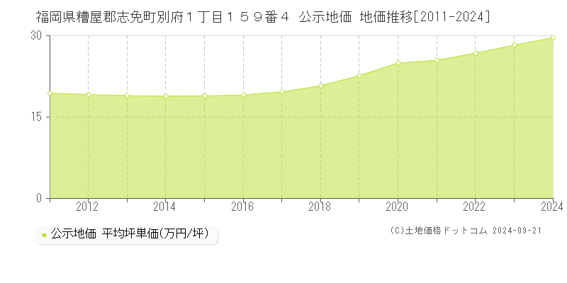 福岡県糟屋郡志免町別府１丁目１５９番４ 公示地価 地価推移[2011-2024]