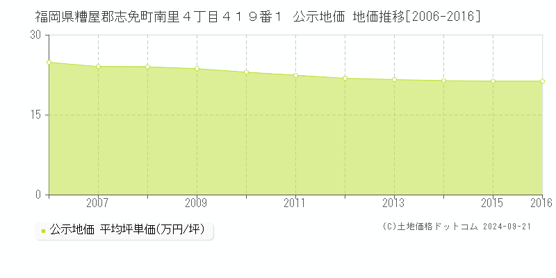 福岡県糟屋郡志免町南里４丁目４１９番１ 公示地価 地価推移[2006-2016]